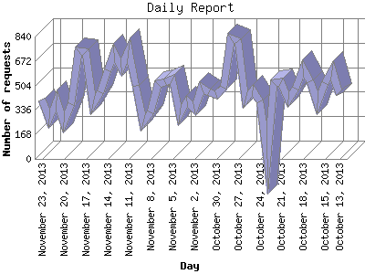 Daily Report: Number of requests by Day.