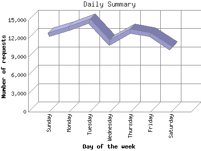 Daily Summary: Number of requests by Day of the week.