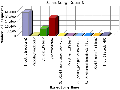 Directory Report: Number of requests by Directory Name.