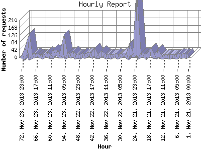 Hourly Report: Number of requests by Hour.