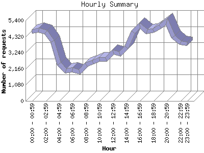 Hourly Summary: Number of requests by Hour.