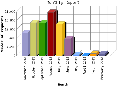 Monthly Report: Number of requests by Month.