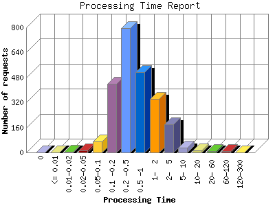 Processing Time Report: Number of requests by Processing Time.