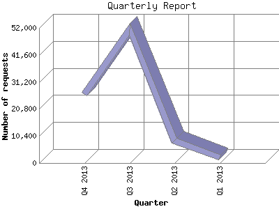 Quarterly Report: Number of requests by Quarter.
