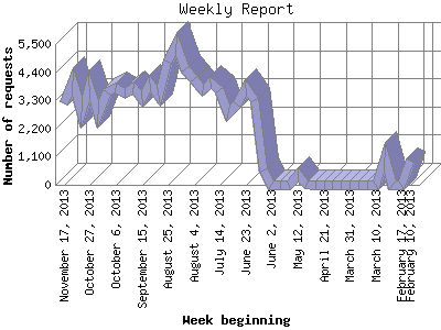 Weekly Report: Number of requests by Week beginning.